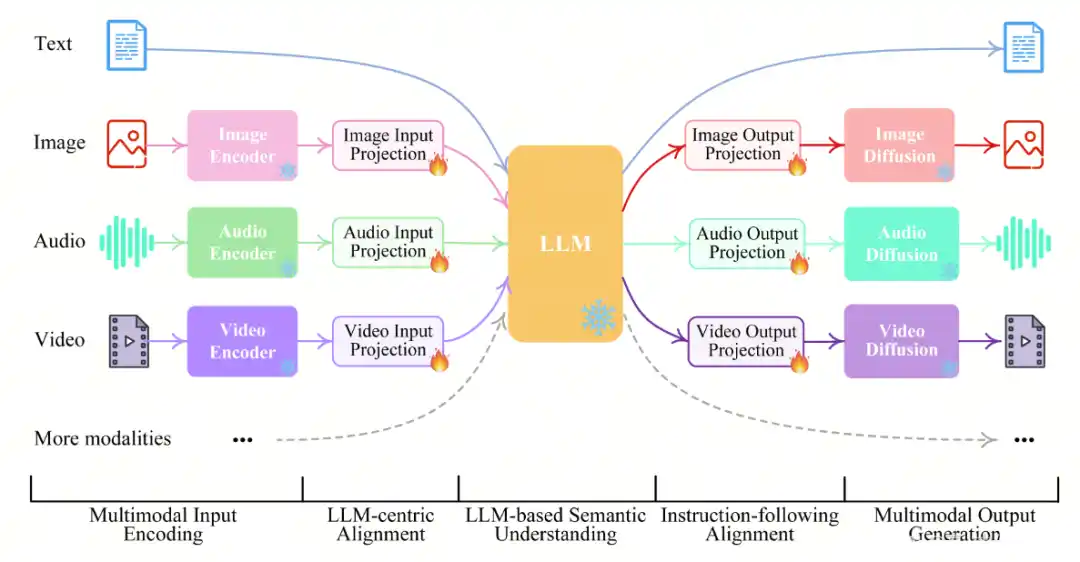 LLMs与多模态AI：从理解到感知的跨越 - 特色图片